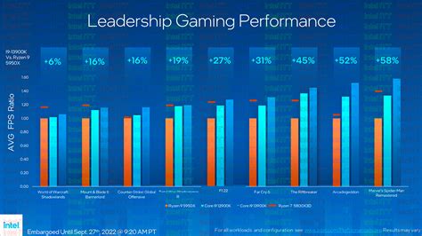 Intel Core 13ª Gen así lucen los nuevos reyes del rendimiento