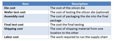 How To Calculate Your Asic Unit Cost Anysilicon