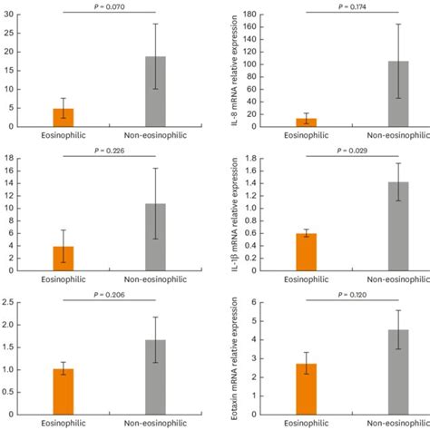 Il 6 Il 8 Icam 1 Il 1β Tnf α And Eotaxin Mrna Expression Level In