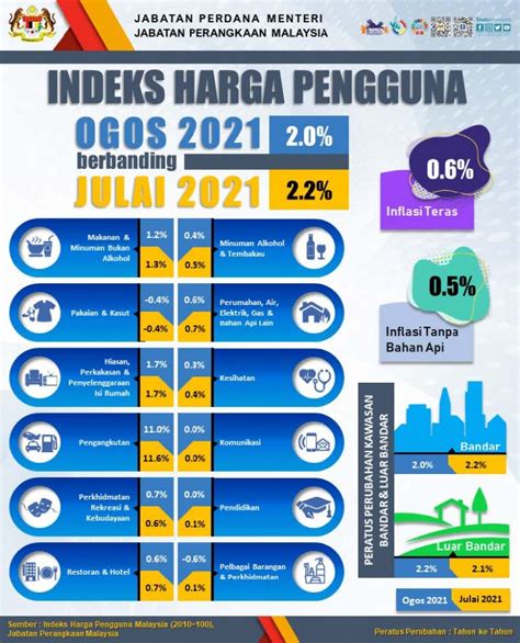 Indeks Harga Pengguna Meningkat 2 0 Peratus