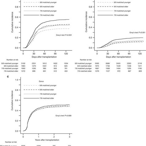 Cumulative Incidence Of Acute And Chronic Graft Versus Host Disease