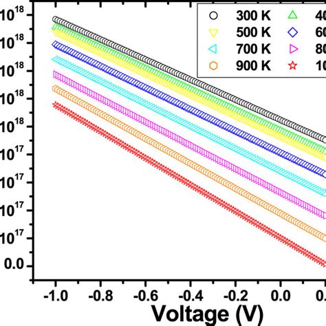 Temperature Dependent C V In Reverse Bias Download Scientific Diagram