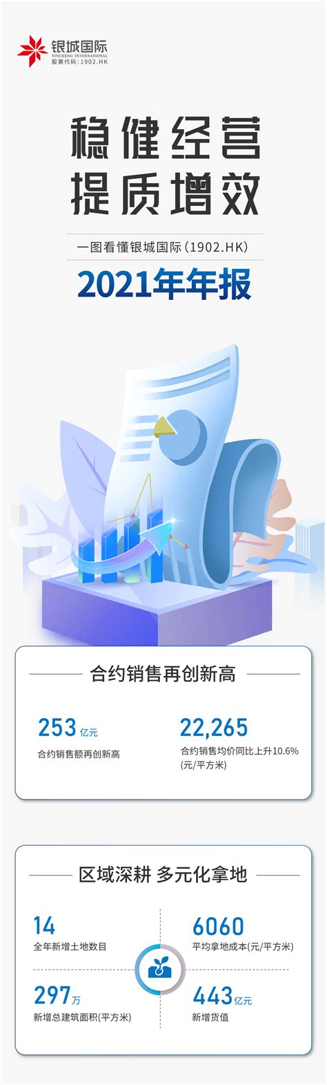 一图读财报：稳健经营、提质增效 银城国际2021年合约销售再创新高 陆家嘴金融网