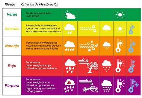 Sistema de alerta temprana meteorológica CDMX