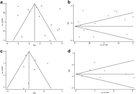 Funnel Plot A C And Beggs Test B D To Assess Publication Bias In