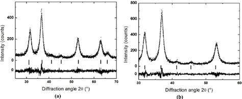 XRD Patterns Of ZnO 2 Nanoparticles Dots Synthesized Under A UV Or