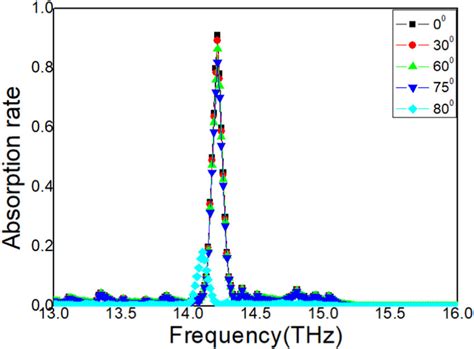 The Measured Absorption Spectrum With Different Incidence Angles