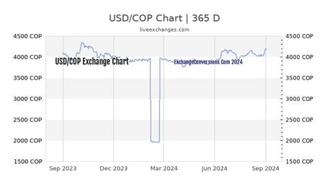 Usd To Cop Charts Today 6 Months 1 Year 5 Years