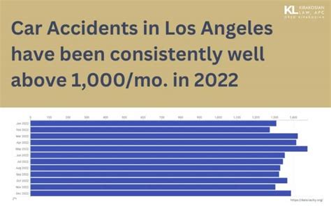 Los Angeles Car Accident Statistics - Kirakosian Law | Civil Rights ...