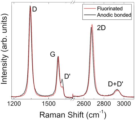 Figure From Probing The Nature Of Defects In Graphene By Raman