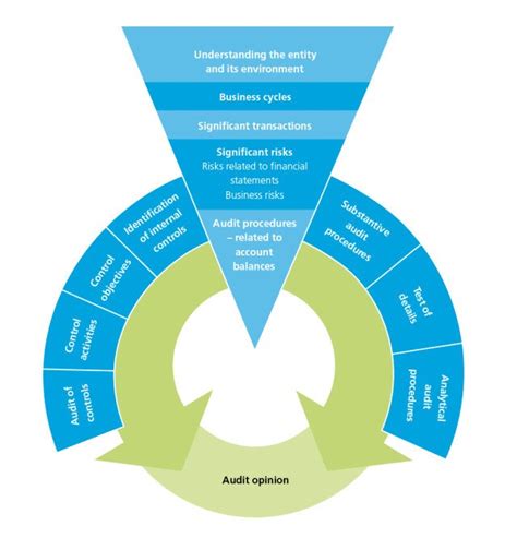 Our Audit Approach Deloitte Luxembourg Audit Insights