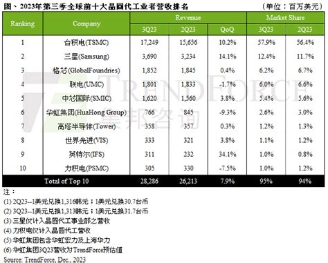 Trendforce集邦咨询：2023年第三季全球前十大晶圆代工产值环比增长79，第四季将持续向上 集邦咨询