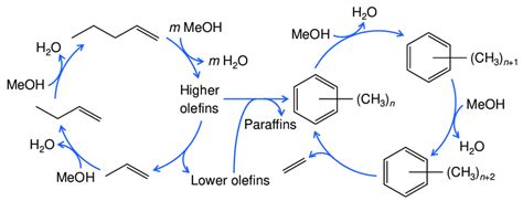 Simplified Reaction Network For Mto Over Zsm With The Olefin Based