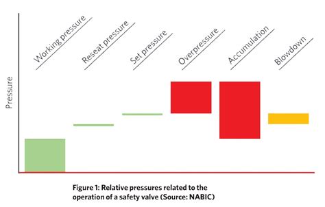 Module 168 Safety Valves For Building Services Systems Cibse Journal