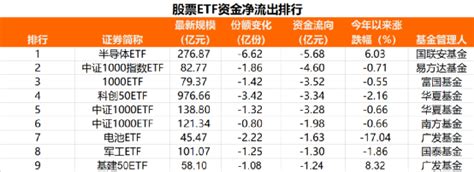 抄底！最大etf单日净流入超8亿