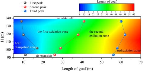 Schematic Diagram Of The Three Zones” Of Coal Spontaneous Combustion