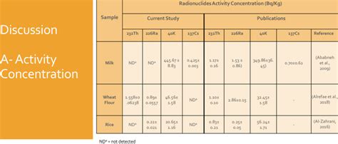 Comparison Of The Activity Concentration Of Radionuclides Bq Kg