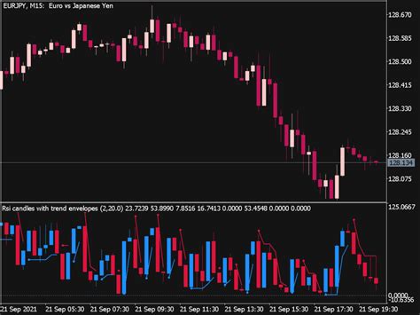 RSI Candles With Trend Envelopes Top MT5 Indicators Mq5 Ex5