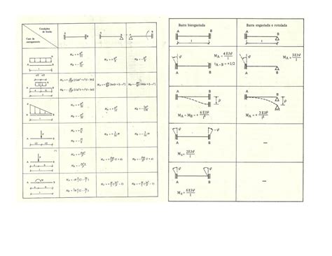Tabela De MÉtodos De Deslocamento Esquemas Resistência Dos Materiais