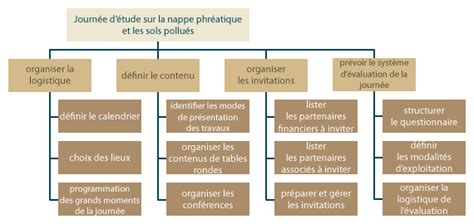 Gestion de projets méthode et outils Les essentiels Exemple