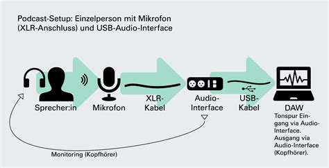 Wie schließe ich mein Podcast Setup richtig an podcaster de