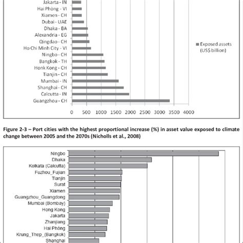 Ranking of port cities in developing countries projected to have the ...