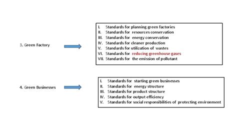 Green Design Model Green Businesses Green Factory Foundation