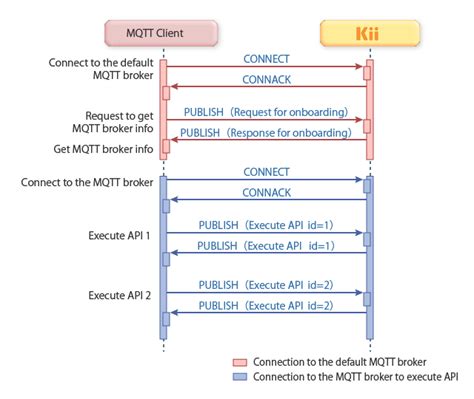 Using API Via MQTT