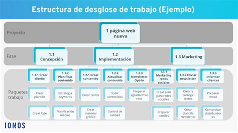 Estructura De Desglose De Trabajo EDT Ejemplo Y Plantilla IONOS MX