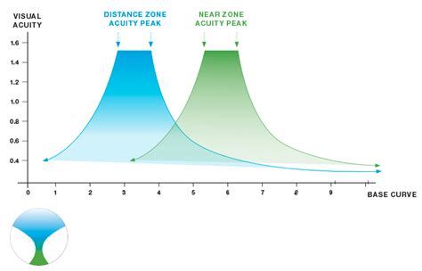 Camber Lens | The Truth About Base Curve