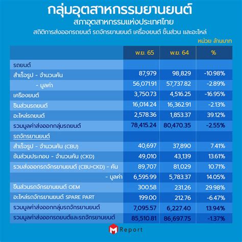 ยอดส่งออกกลุ่มยานยนต์และชิ้นส่วน 2565 เดือน พย ทำยอดได้ 85 หมื่นลบ