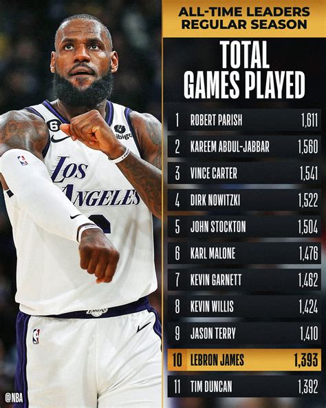 NBA Spain On Twitter LeBron James Entra En El TOP 10 De Partidos