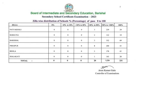 Ssc Result 2023 Barisal Education Board Marksheet With Number