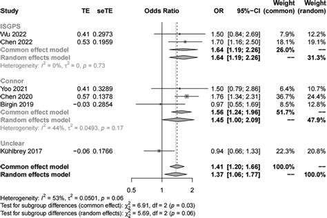 Subgroup Analysis For Sex According To Poap Diagnostic Criteria