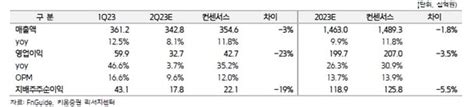 한미약품 연구개발비 증가로 2분기 실적 기대치 밑돌 것 네이트 뉴스