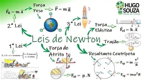 Mapa Mental Das Leis De Newton Brebadimapa