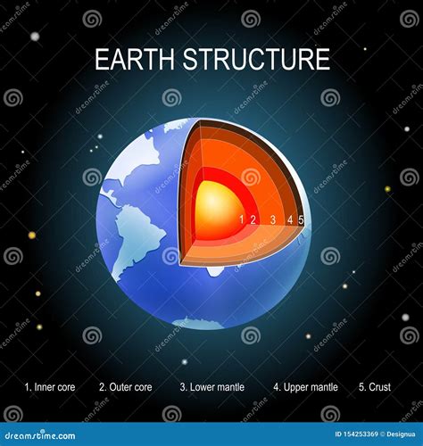 Erde Auf Raumhintergrund Interne Struktur Des Planeten Vektor Abbildung