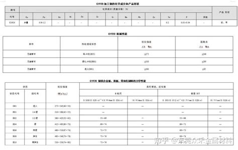 C1920 铁铜 化学成份力学性能 知乎