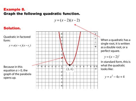 Math Example Quadratics Graphs Of Quadratic Functions In Factored