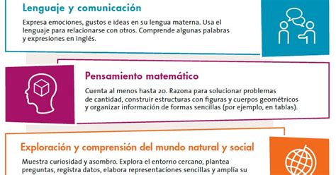 Infograf A Rasgos Del Perfil De Egreso De Preescolar Del