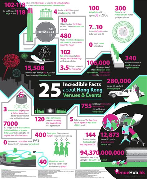 25 Incredible Facts About Hong Kong Venues & Events [Infographic]