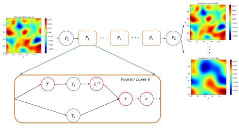 Physics Informed Neural Operator For Learning Partial Differential