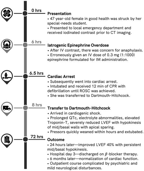 Myocardial Stunning Secondary To Erroneous Administration Of