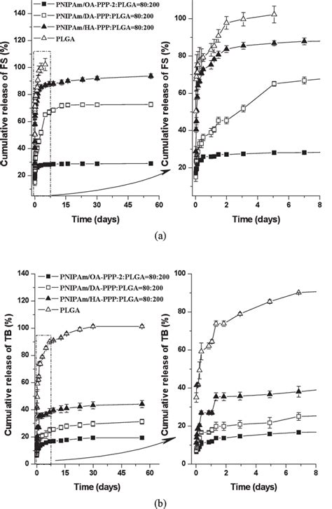 In Vitro Release Profiles Of Water Soluble Molecules From Plga