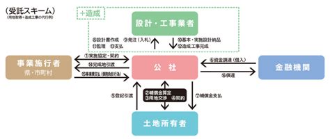 公有地取得業務 岩手県土地開発公社