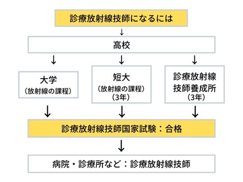 診療放射線技師とは？必要な資格や診療放射線技師になる方法 情報かる・ける