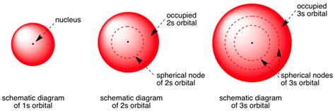 Which are the orbitals(s,p,d,f) have center of symmetry? | Socratic