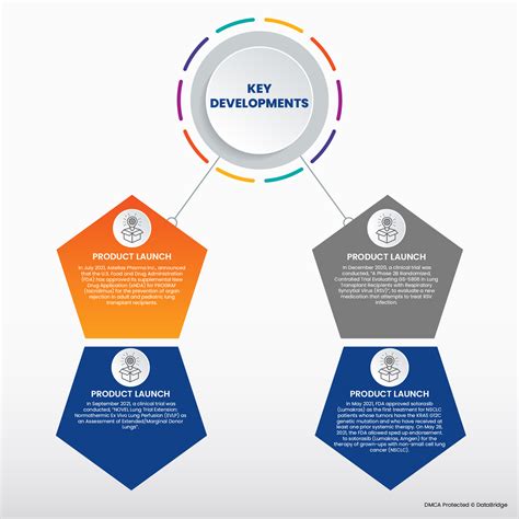 Lung Transplant Therapeutics Market Will Reach USD 218.10 by 2029
