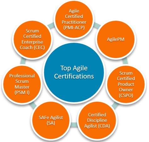 Agile Certifications Learnovita