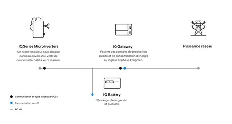 Kit Iq Batterie T Enphase Energy